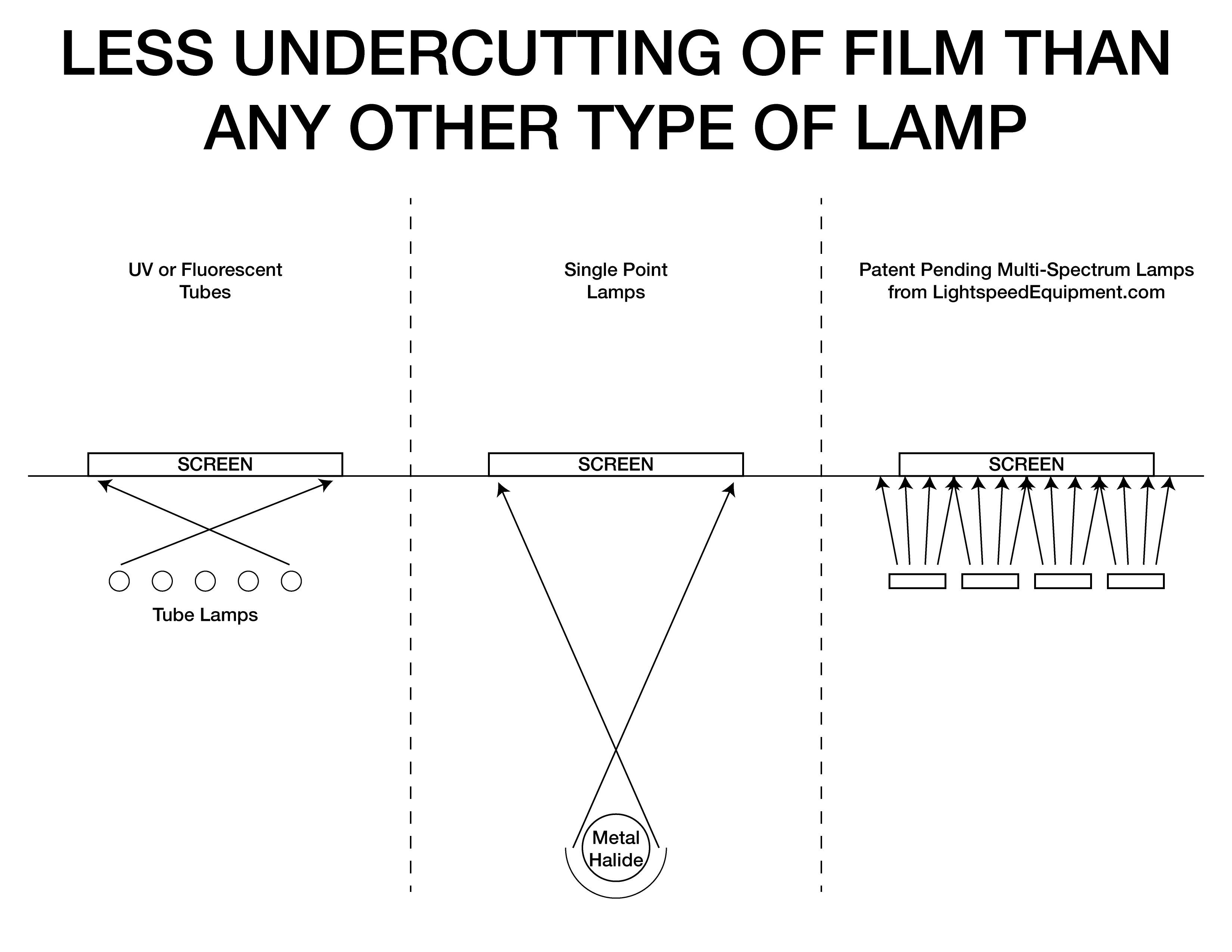 Lightspeed exposure bulb advantages